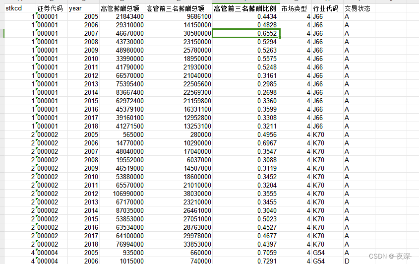 2005-2018年上市公司高管前三名薪酬比例数据