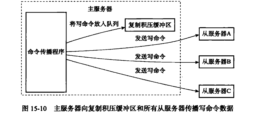 复制积压缓冲区