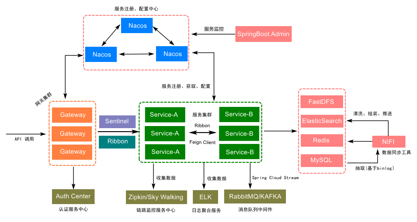 微服务物理架构部署图图片