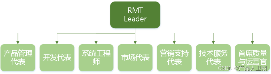 【第24例】华为 IPD 体系 | RMT 需求管理团队