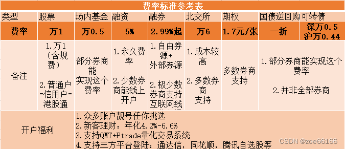 佛山融资融券(两融)开户利率最低能做到多少?5%!