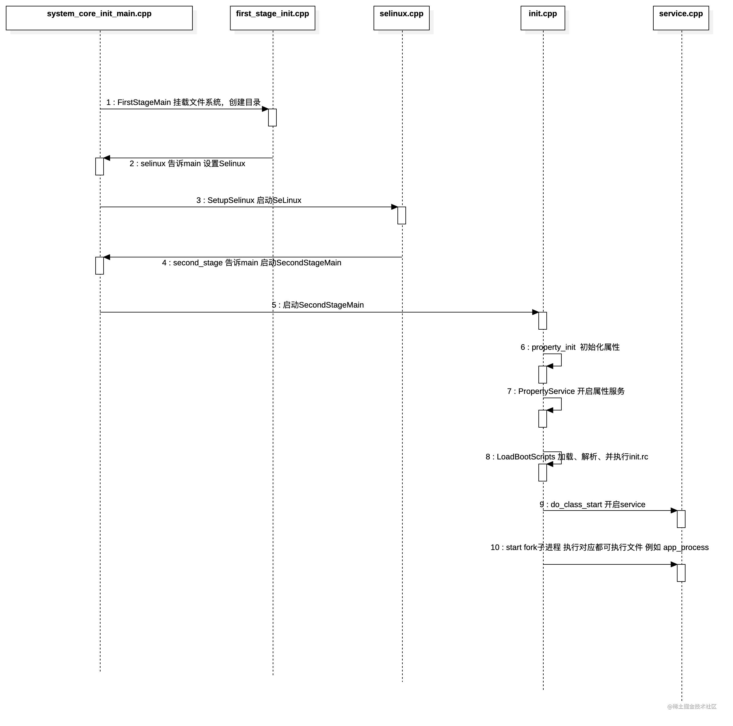 【Android FrameWork(一)】- 启动程序 init