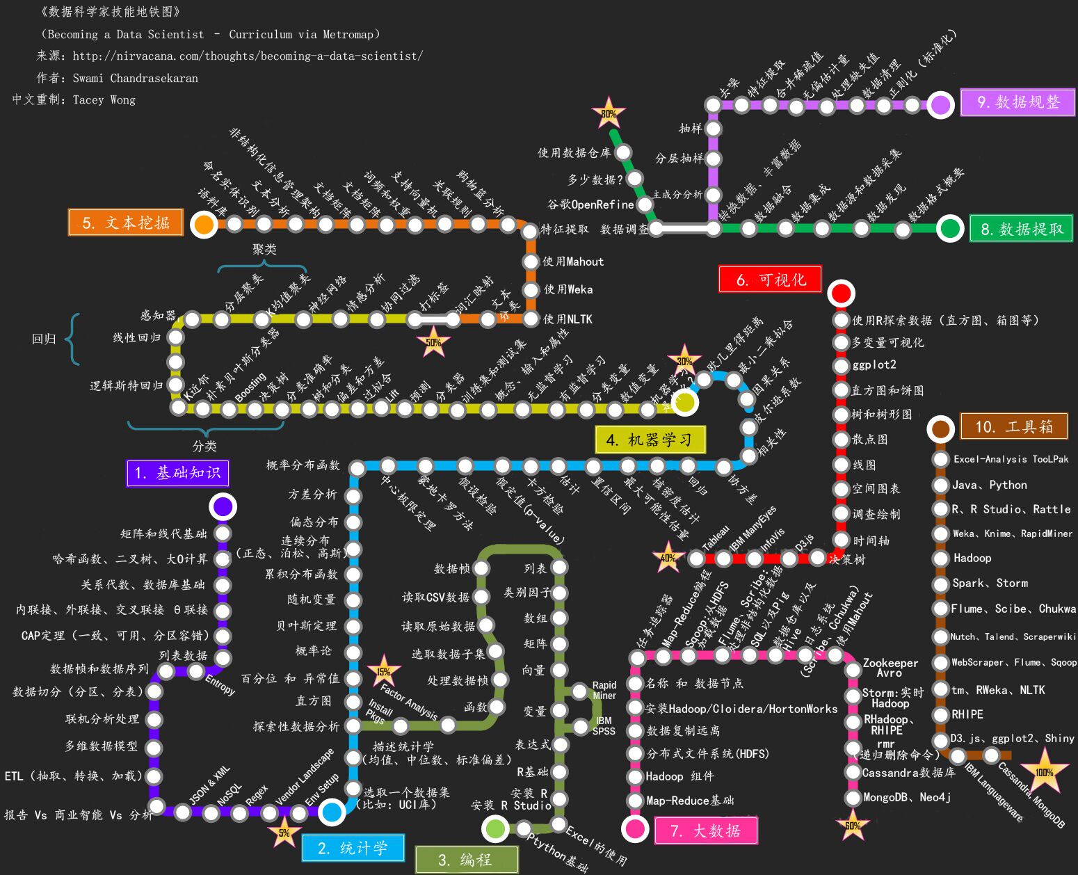 学习地铁图