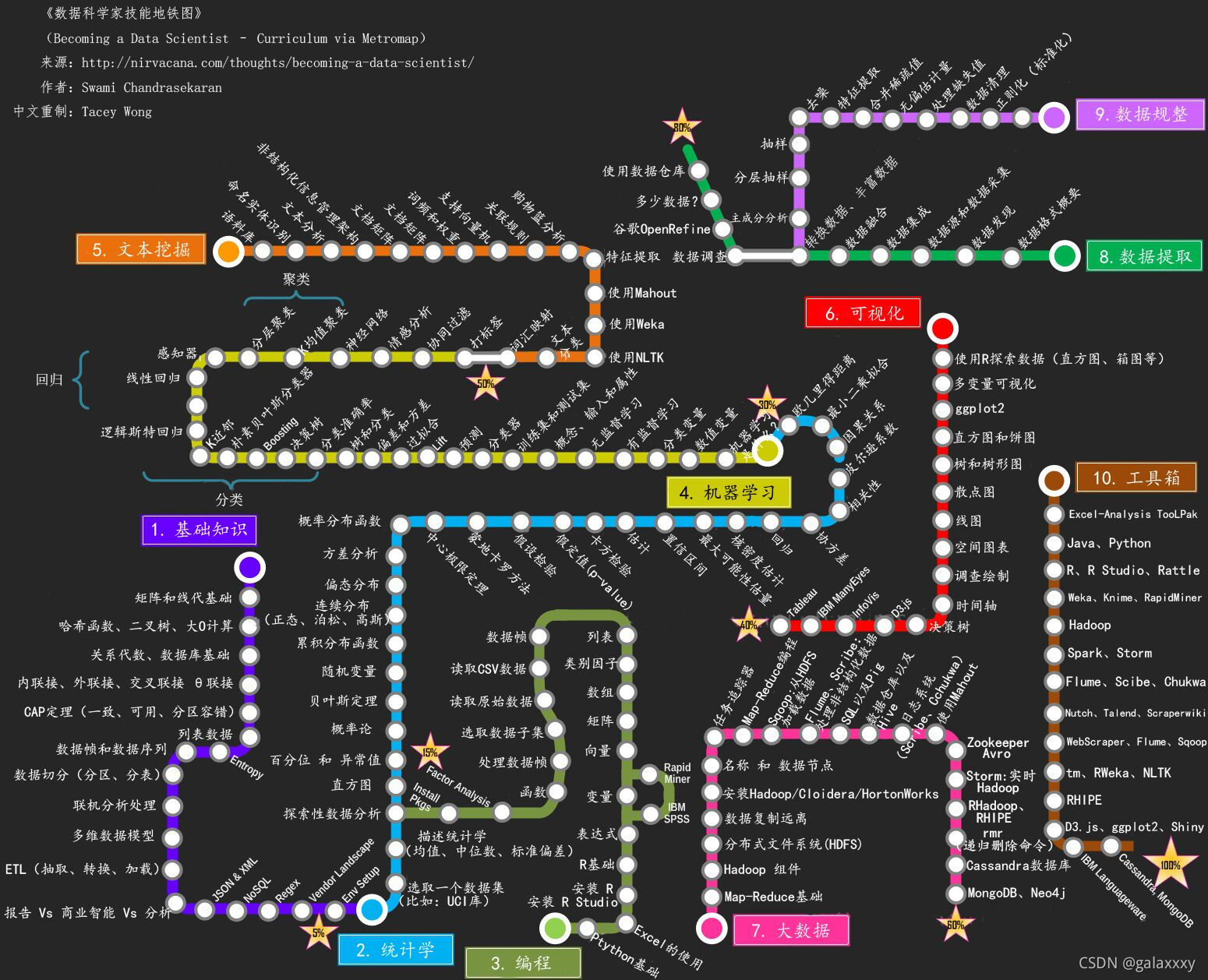 学习地铁图