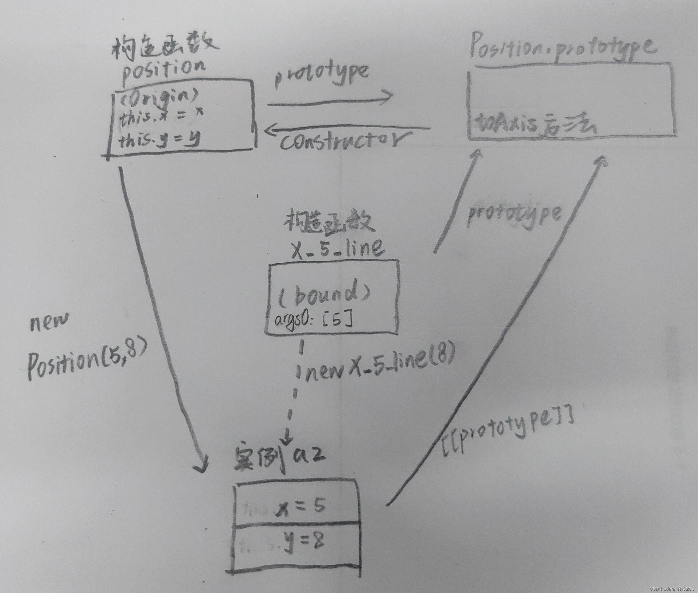 【bind()函数】JavaScript手写bind()及详解-超详细~~~