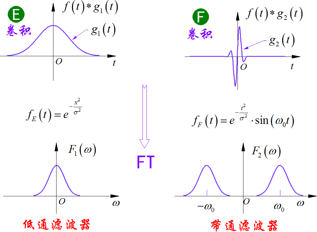 ▲ 图2.2.1 两种不同卷积滤波器的单位冲激响应波形
