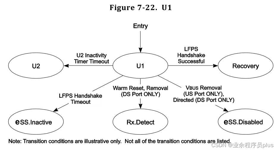 USB3.2链路训练及状态机解析