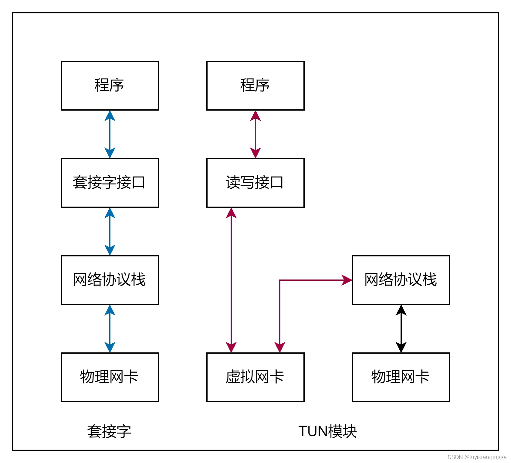 对比