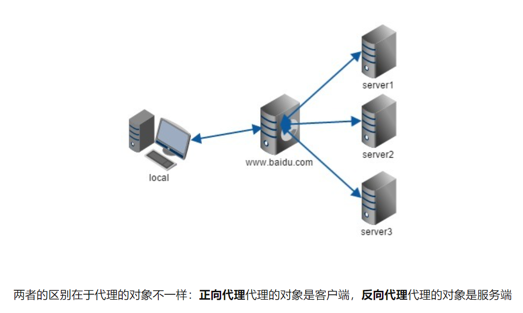 【VUE】何为正向代理，何为方向代理，何为反向代理服务器，怎么通过反向代理服务器解决跨域问题