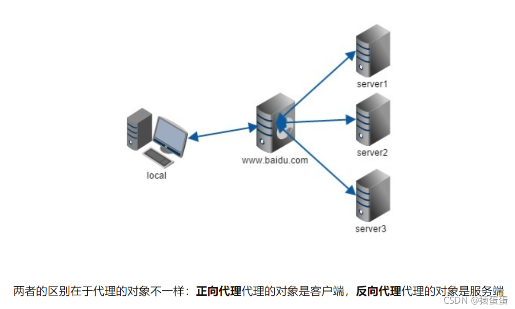 【VUE】何为正向代理，何为方向代理，何为反向代理服务器，怎么通过反向代理服务器解决跨域问题