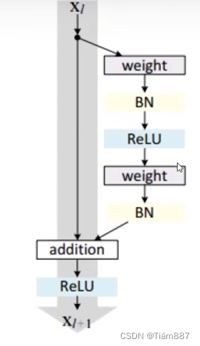 ResNet理论知识以及具体实现_resnet理论分析公式-CSDN博客