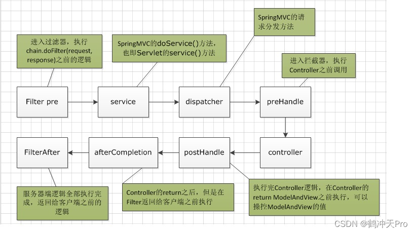 【SpringBoot】过滤器，监听器，拦截器介绍