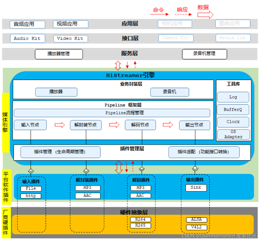 OpenHarmony 3.1 Release版本关键特性解析——OpenHarmony新音视频引擎——HiStreamer