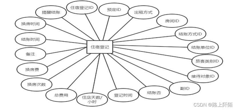 图4.2 住宿登记表