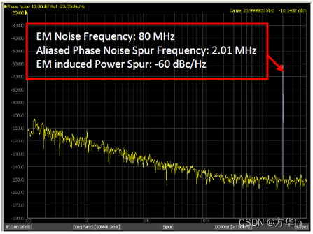 图 1：没有和有EMI噪声注入的 26 MHz 石英振荡器的相位噪声