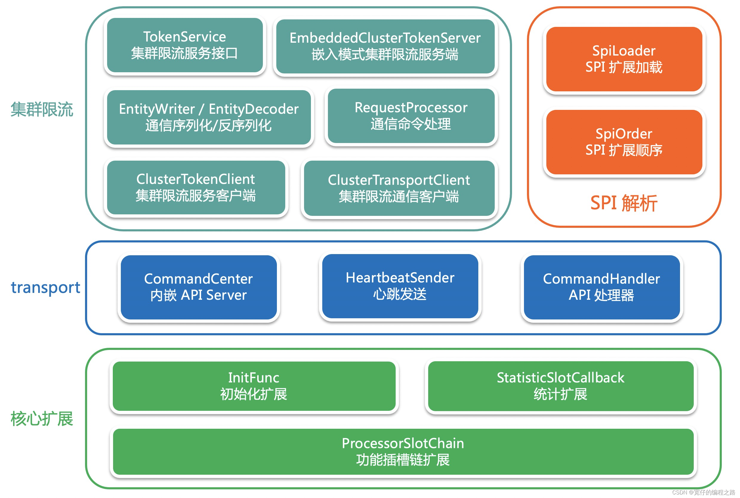 sentinel基本原理以及核心类介绍