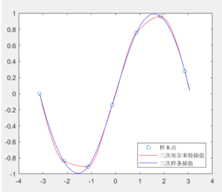 插值算法的介绍及其在数学建模中的应用
