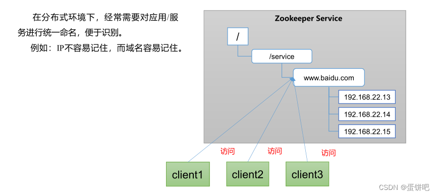 【尚硅谷ZooKeeper学习笔记】_尚硅谷zk安装部署-CSDN博客