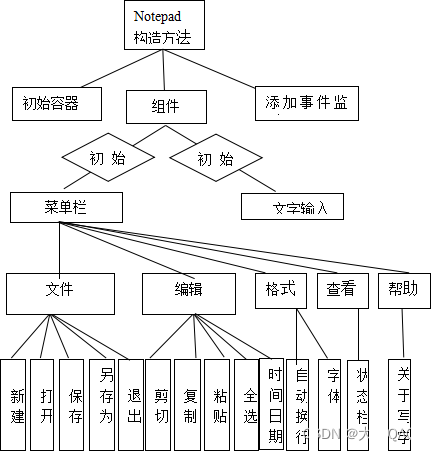 【项目精选】基于Java的模拟写字板的设计与实现（视频+论文+源码）