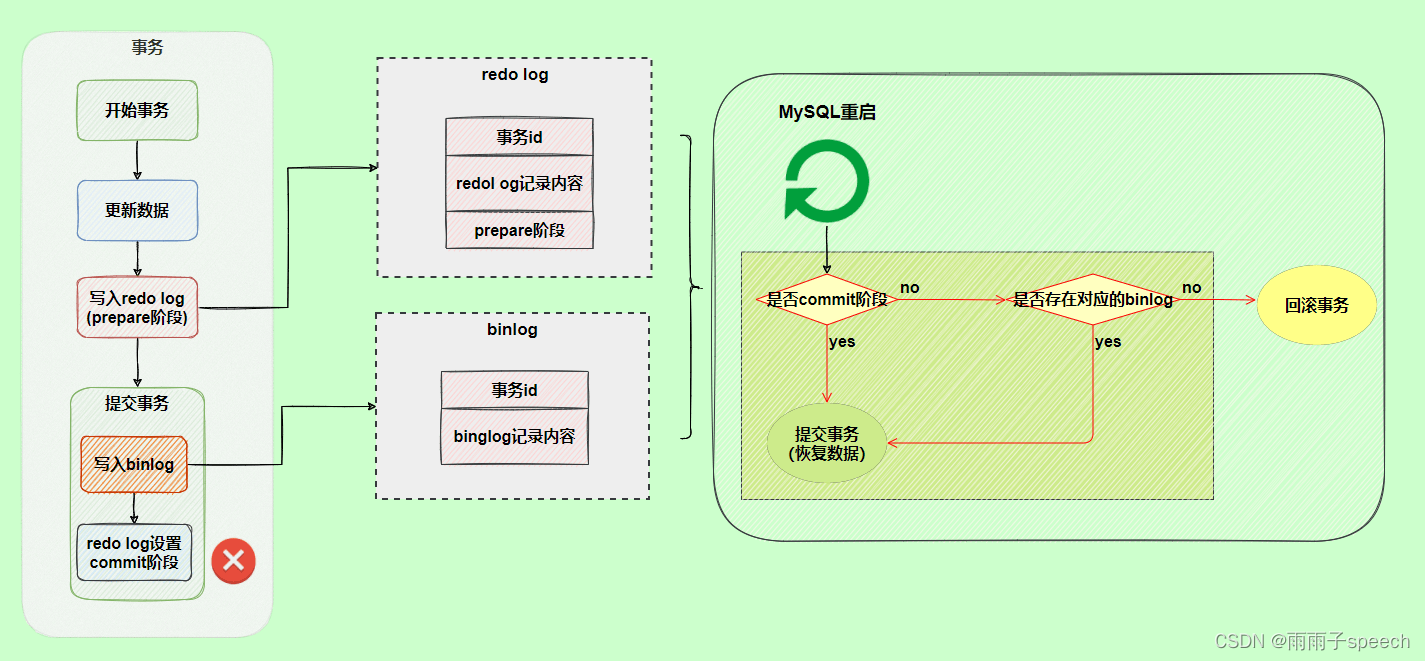 MySQL知识学习03（三大日志详解 binlog、redo log、undo log）