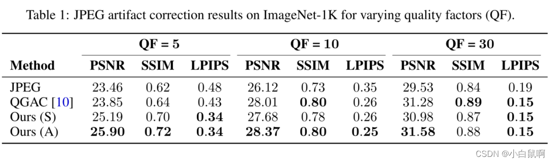 在ImageNet-1K上针对不同质量因子的JPEG伪像校正结果