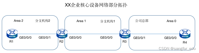 “SCSA-T学习导图+”首发：路由技术之OSPF入门