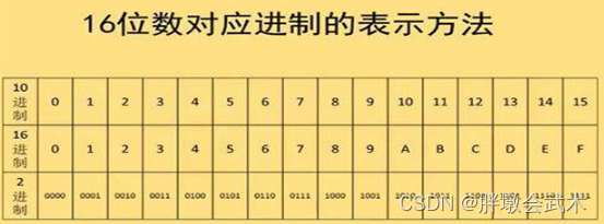 华为机试题：HJ15 求int型正整数在内存中存储时1的个数（python）