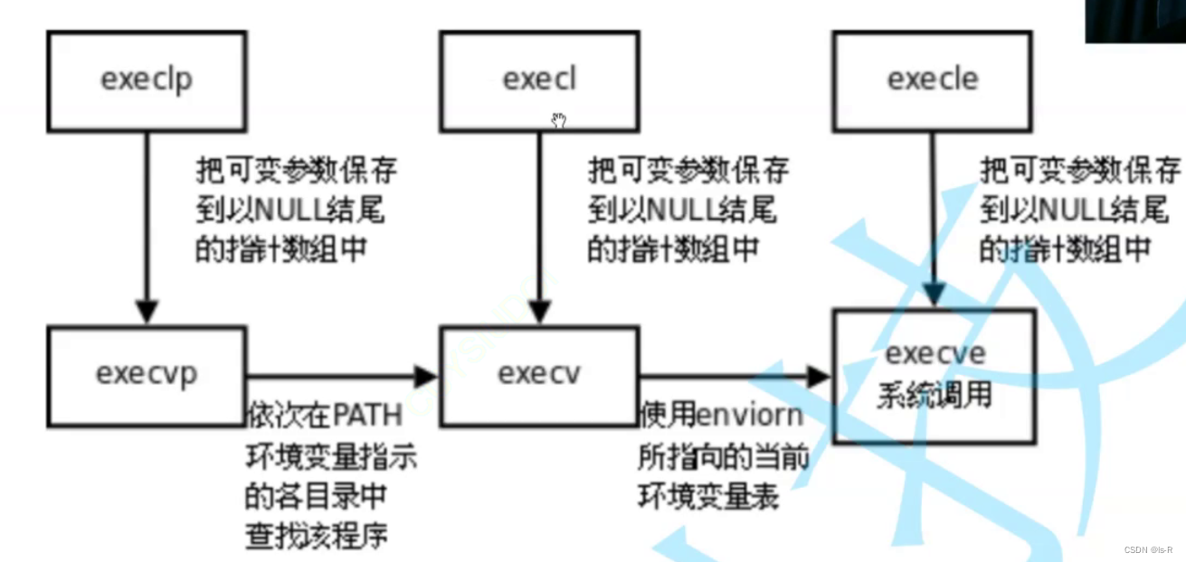 linux学习(进程替换)[10]