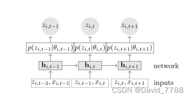 paper：DeepAR: Probabilistic forecasting with autoregressive recurrent ...