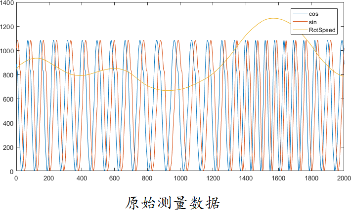 ▲ 图5.2 原始测量数据