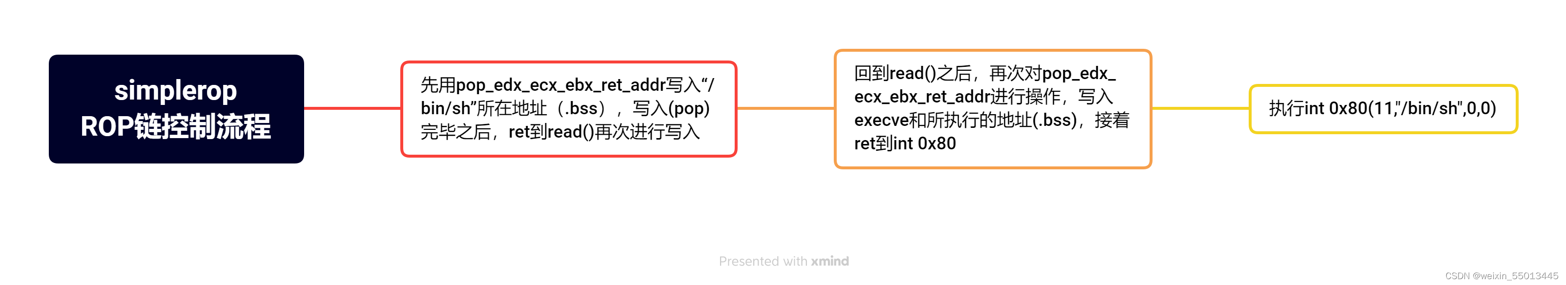 ROP链控制流程