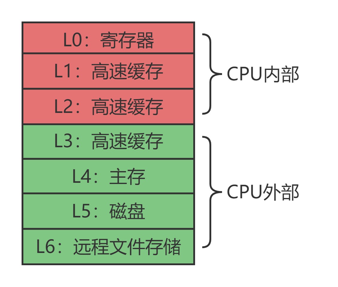 存储器的层次结构