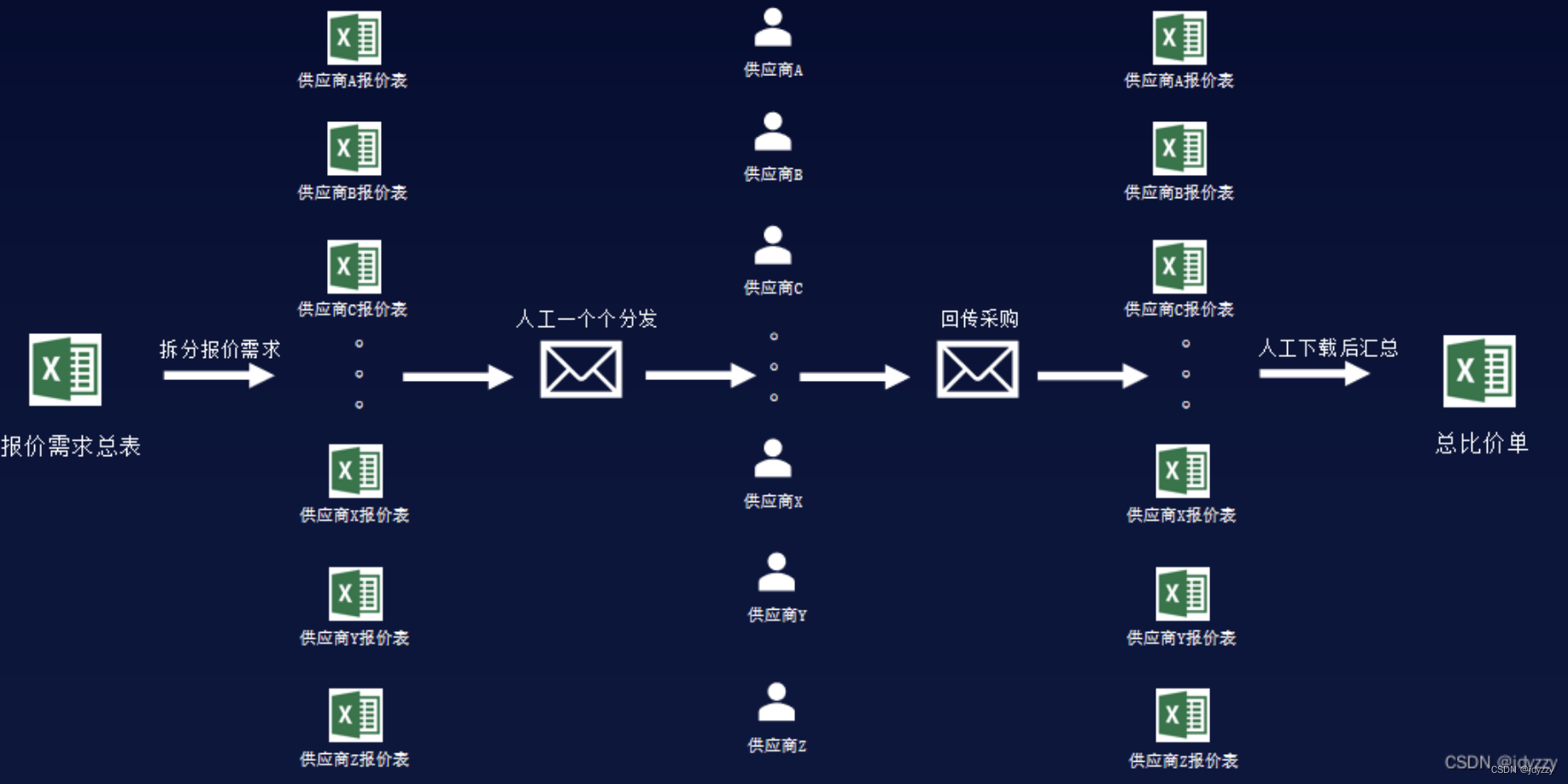 传统询报价流程