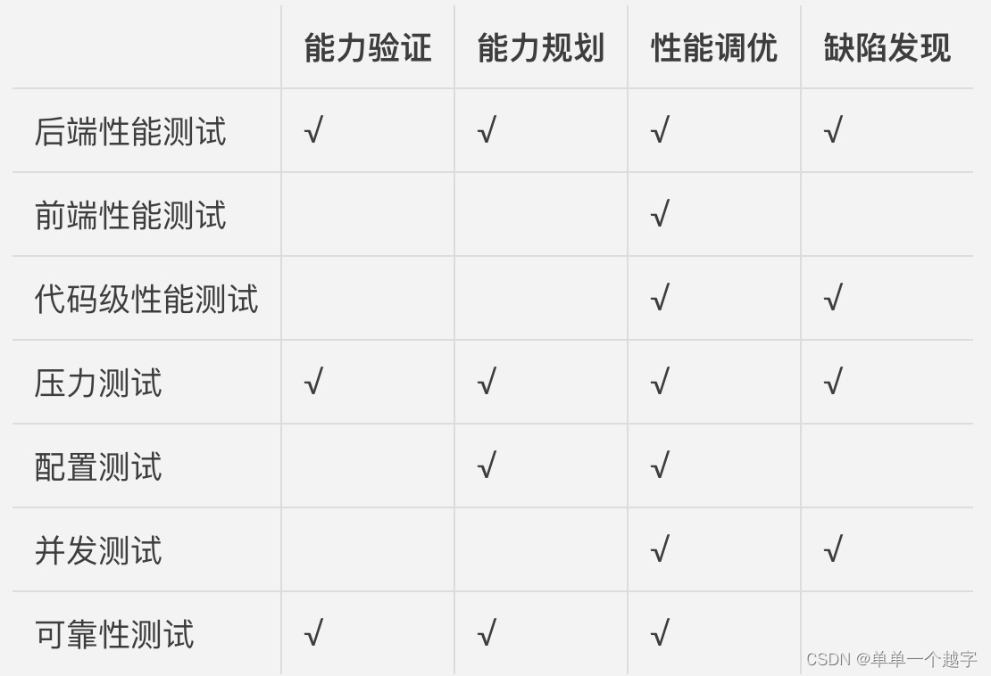 29 | 聊聊性能测试的基本方法与应用领域