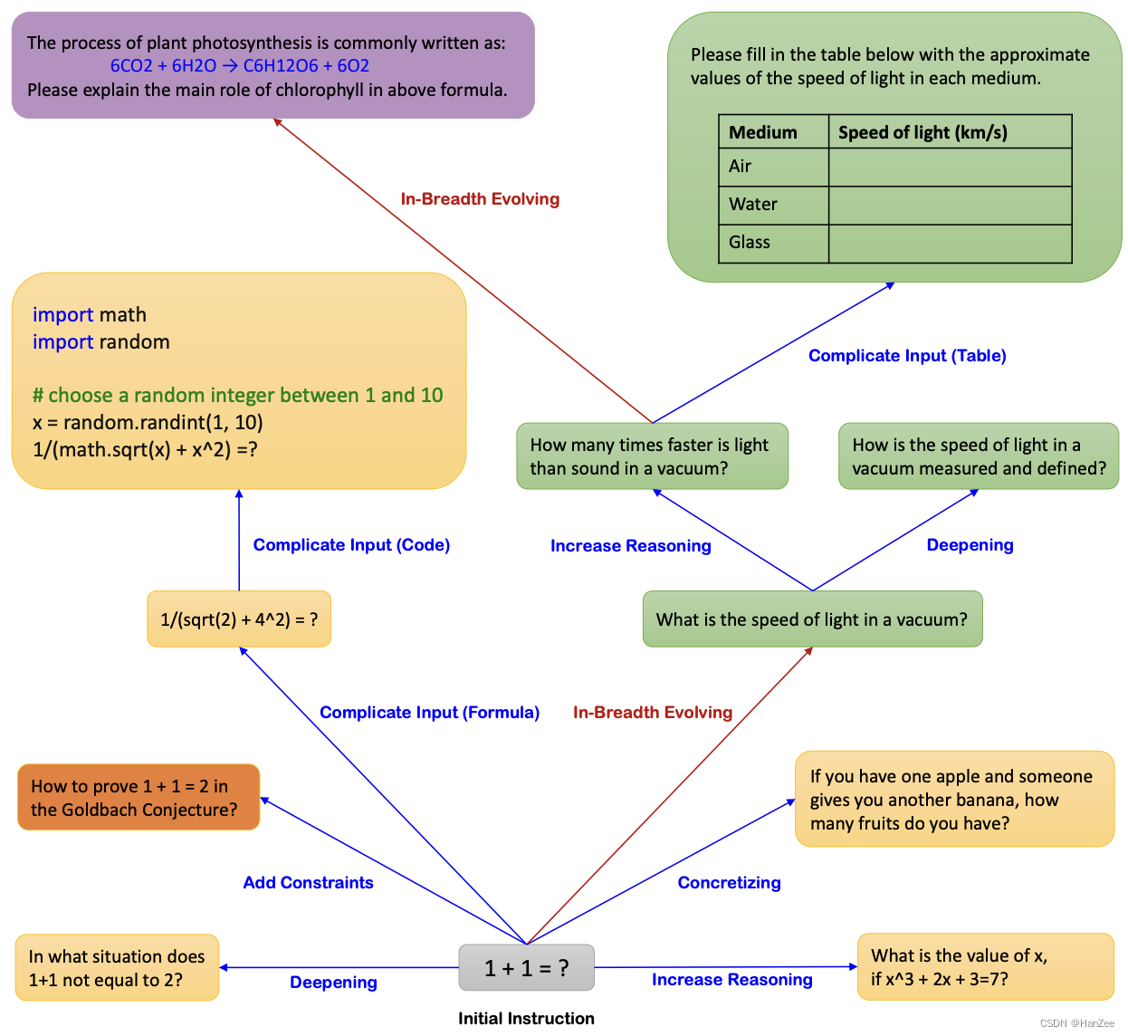 WizardKM:Empowering Large Language Models to Follow Complex Instructions