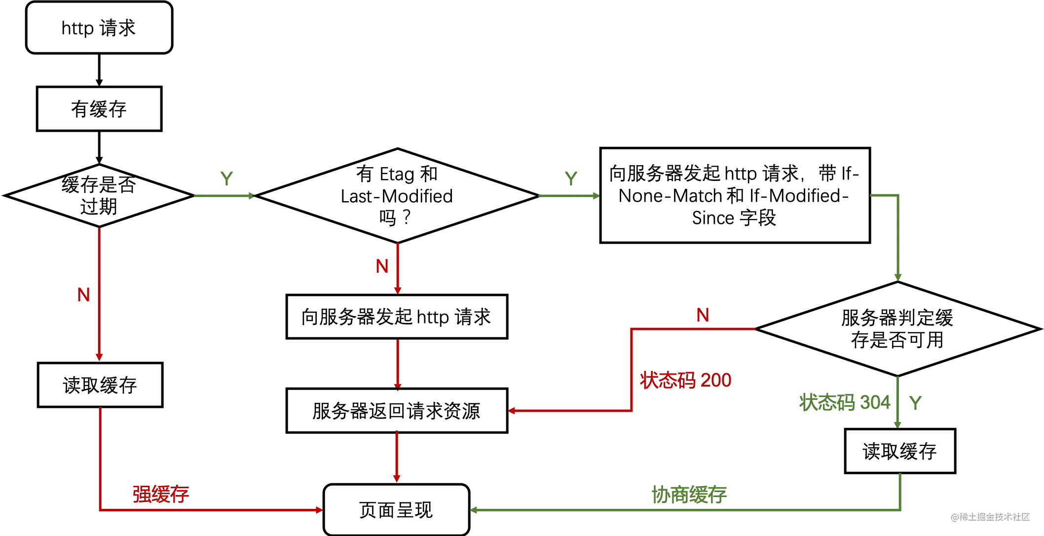 浅谈Web缓存