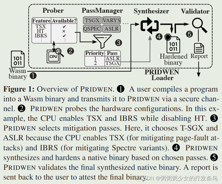 Pridwen: Universally Hardening SGX Programs via Load-Time Synthesis【ATC`22】