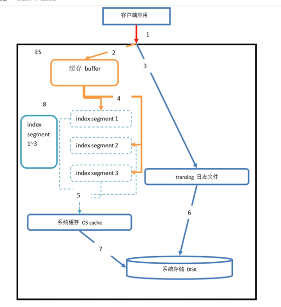 elasticsearches底层写流程包含查询性能高的原因秒级处理近实时near