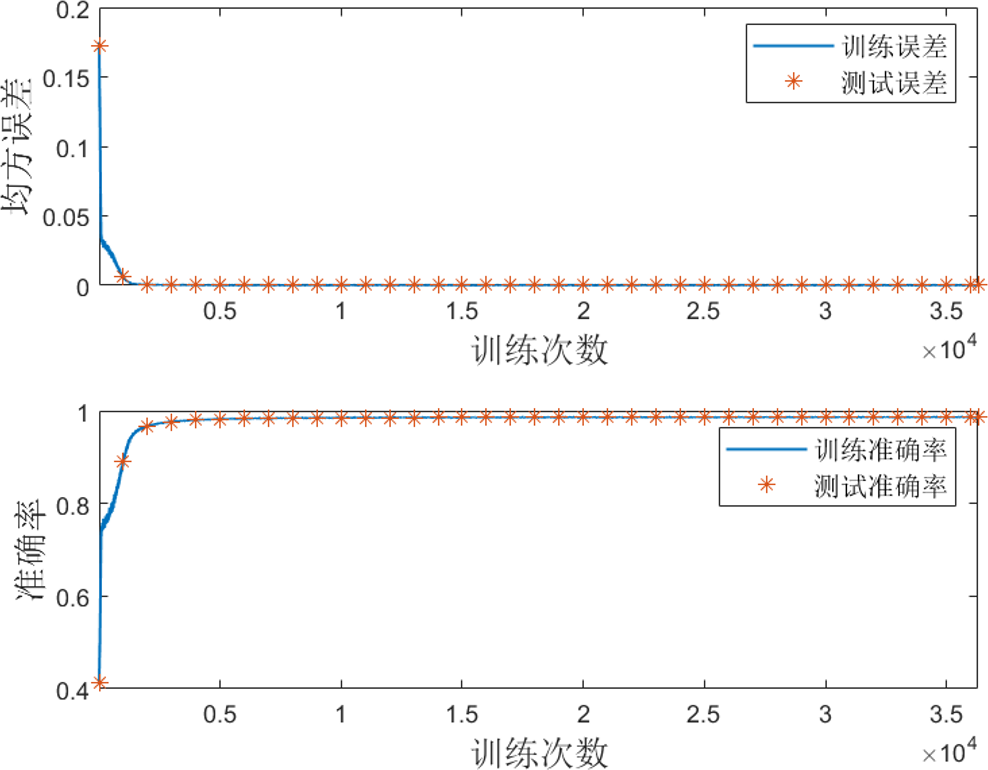 ▲ 图2.3.1 网络训练效果