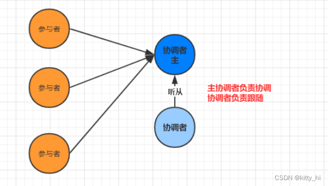 引入主协调者