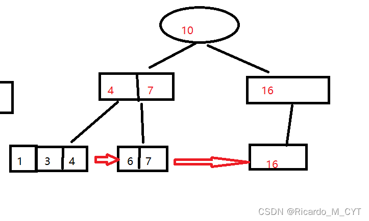 你真的知道MySQL索引组织数据的形式吗??