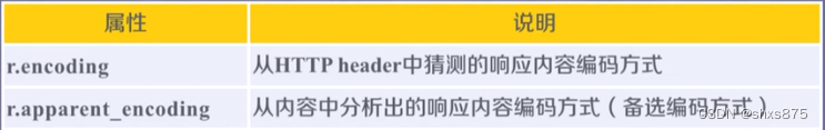 Python爬虫乱码问题之encoding和apparent_encoding的区别