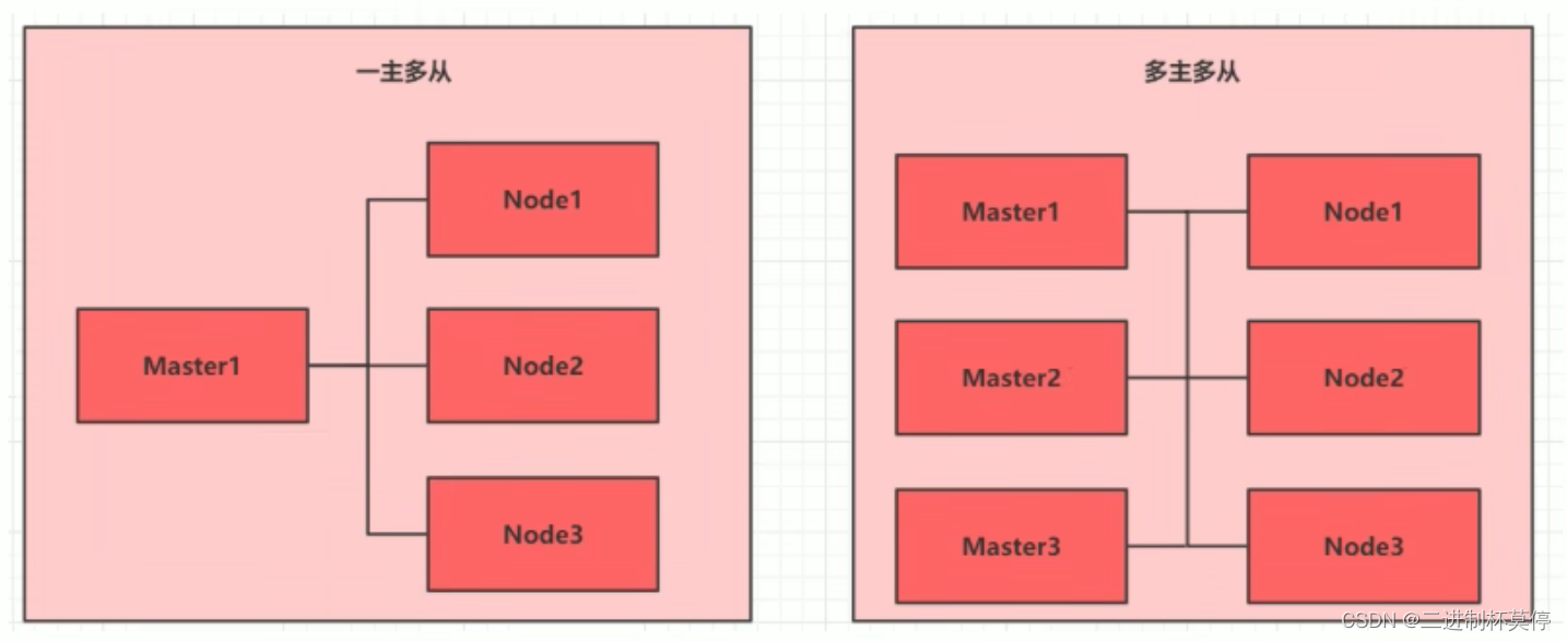 初识Kubernetes：（2）Kubernetes环境搭建