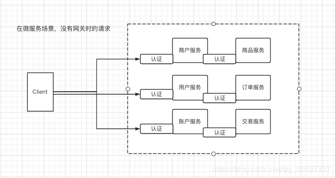 [外链图片转存失败,源站可能有防盗链机制,建议将图片保存下来直接上传(img-9Hbu0HfZ-1629357130897)(/Users/xiaodian/Desktop/Gateway文档图/微服务没有网关的调用.png)]