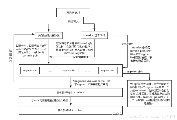 ES相关面试问题整理