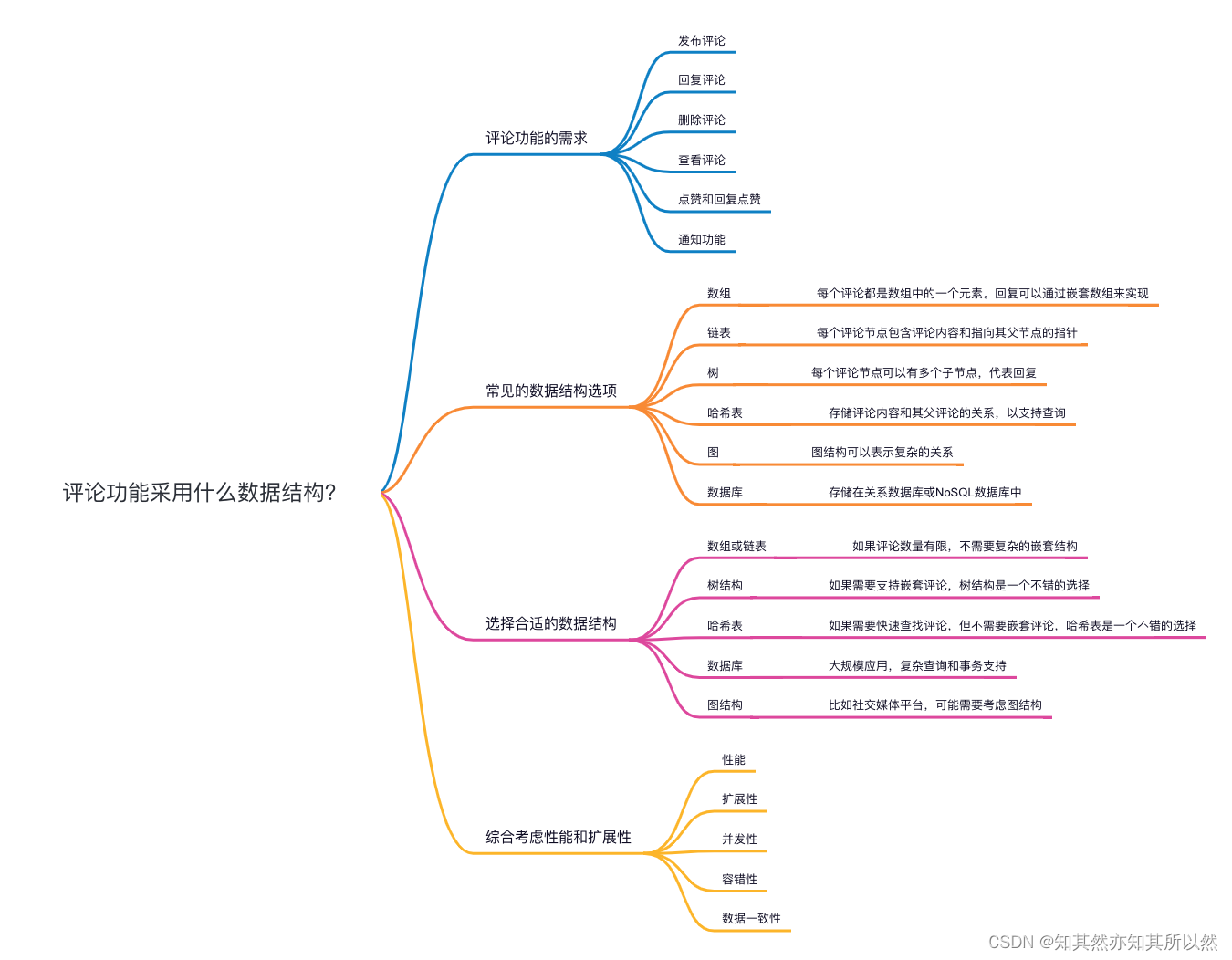 评论功能的选择难题：数据结构如何选定？