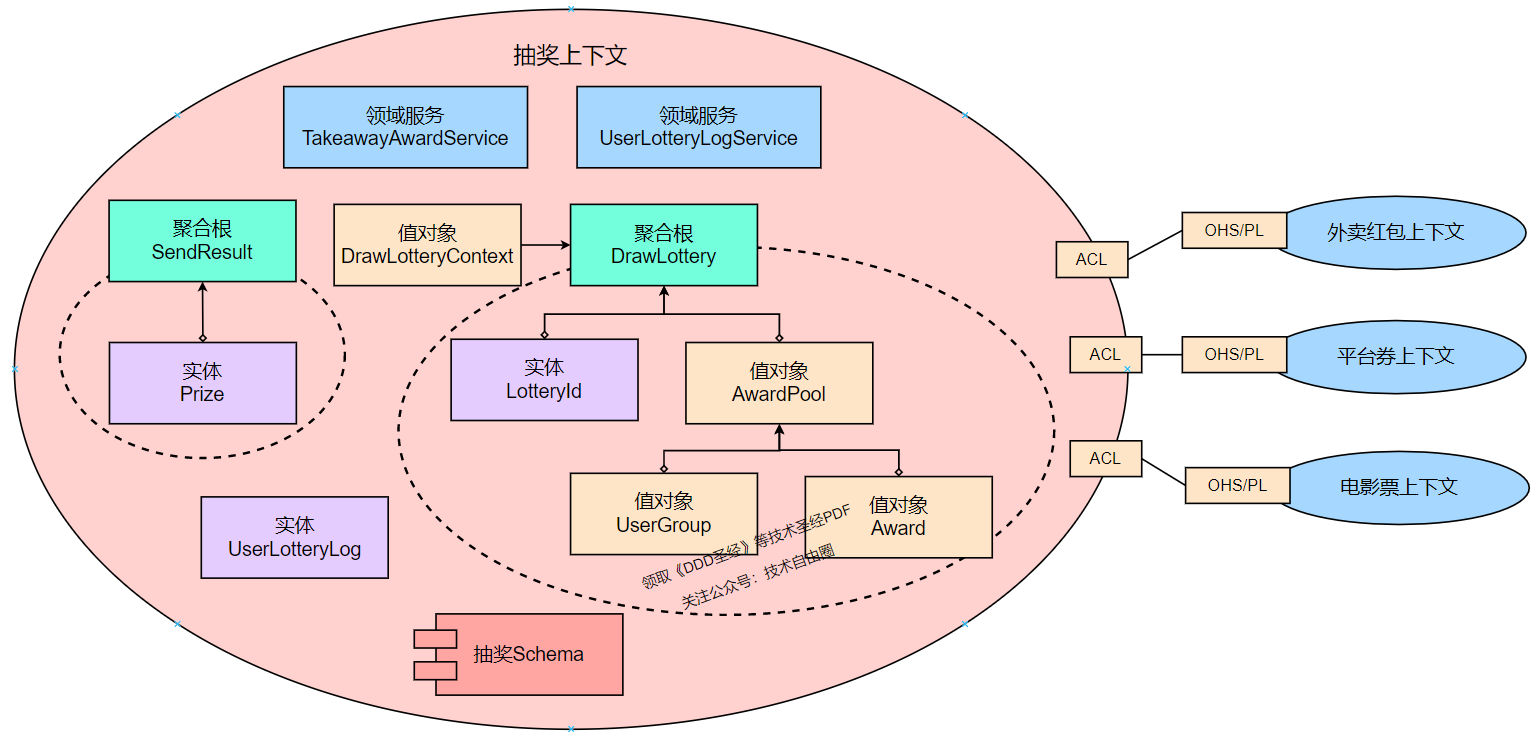 抽奖上下文