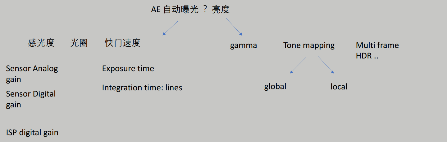 isp算法之一AE算法