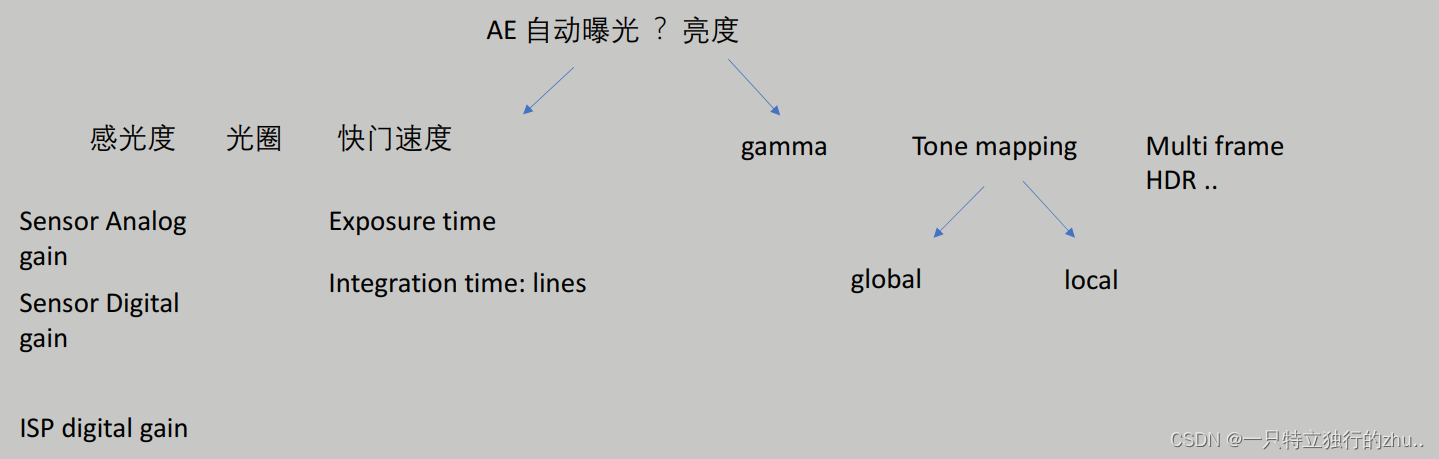 isp算法之一AE算法