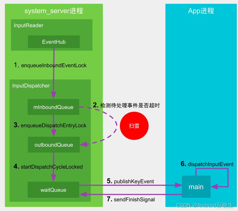 ANR原理篇 - ANR原理总览